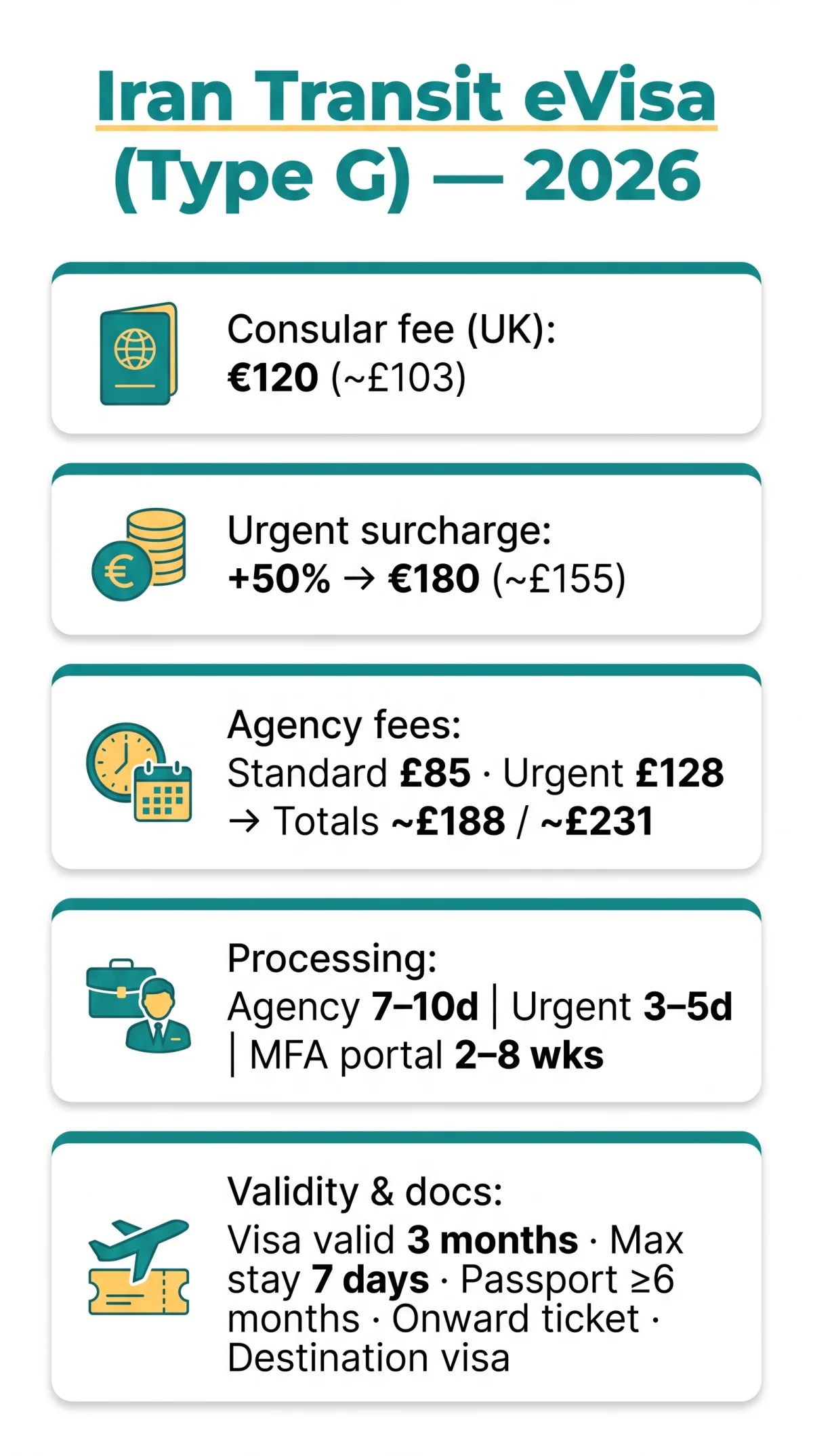 Infografika: Iran eVisa Fee for Transit: Full Cost Comparison Across All Visa Types (2026)