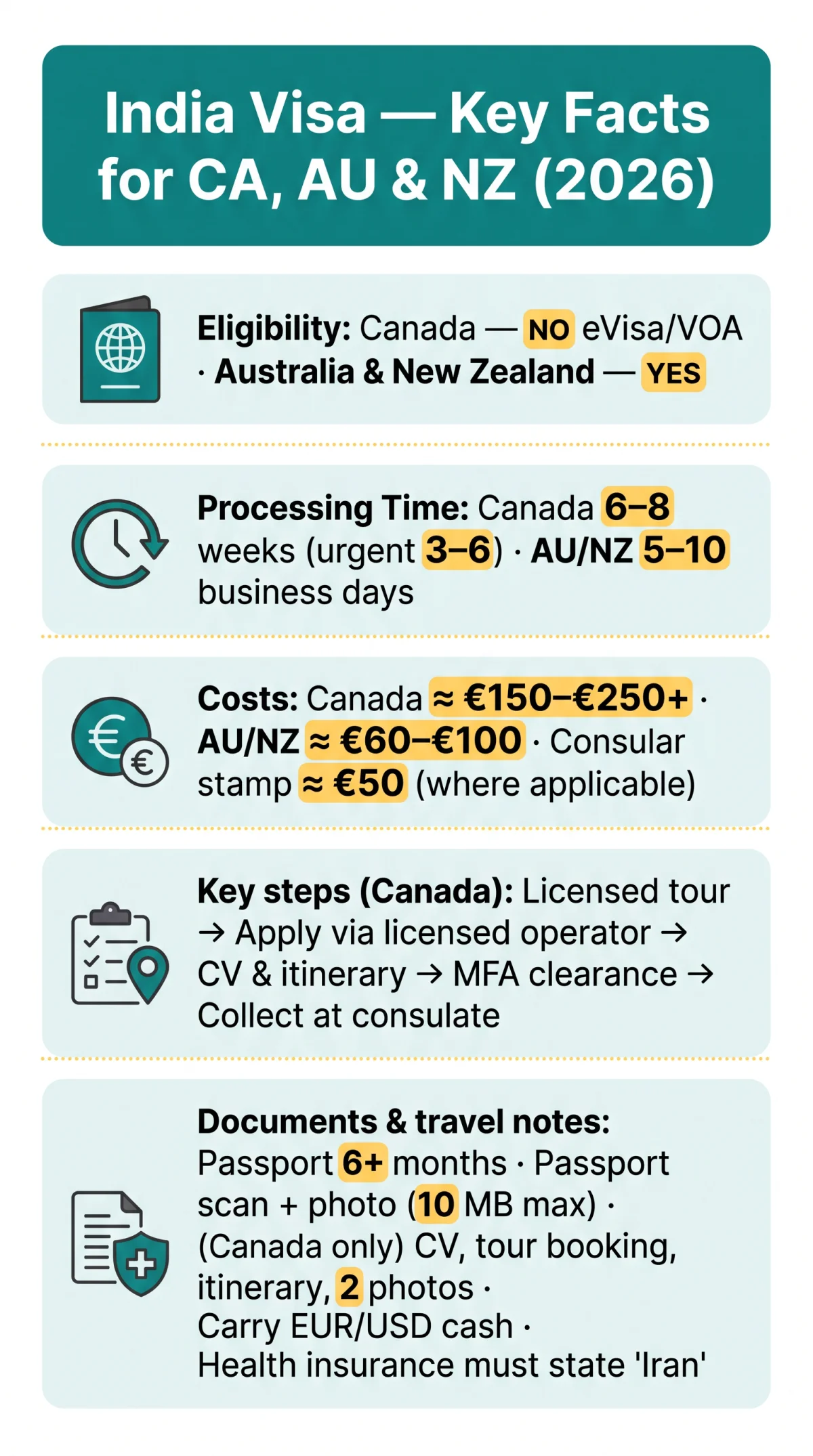 Infografika: Iran eVisa for Canadian Citizens — 2026 Guide for Australia & New Zealand Too