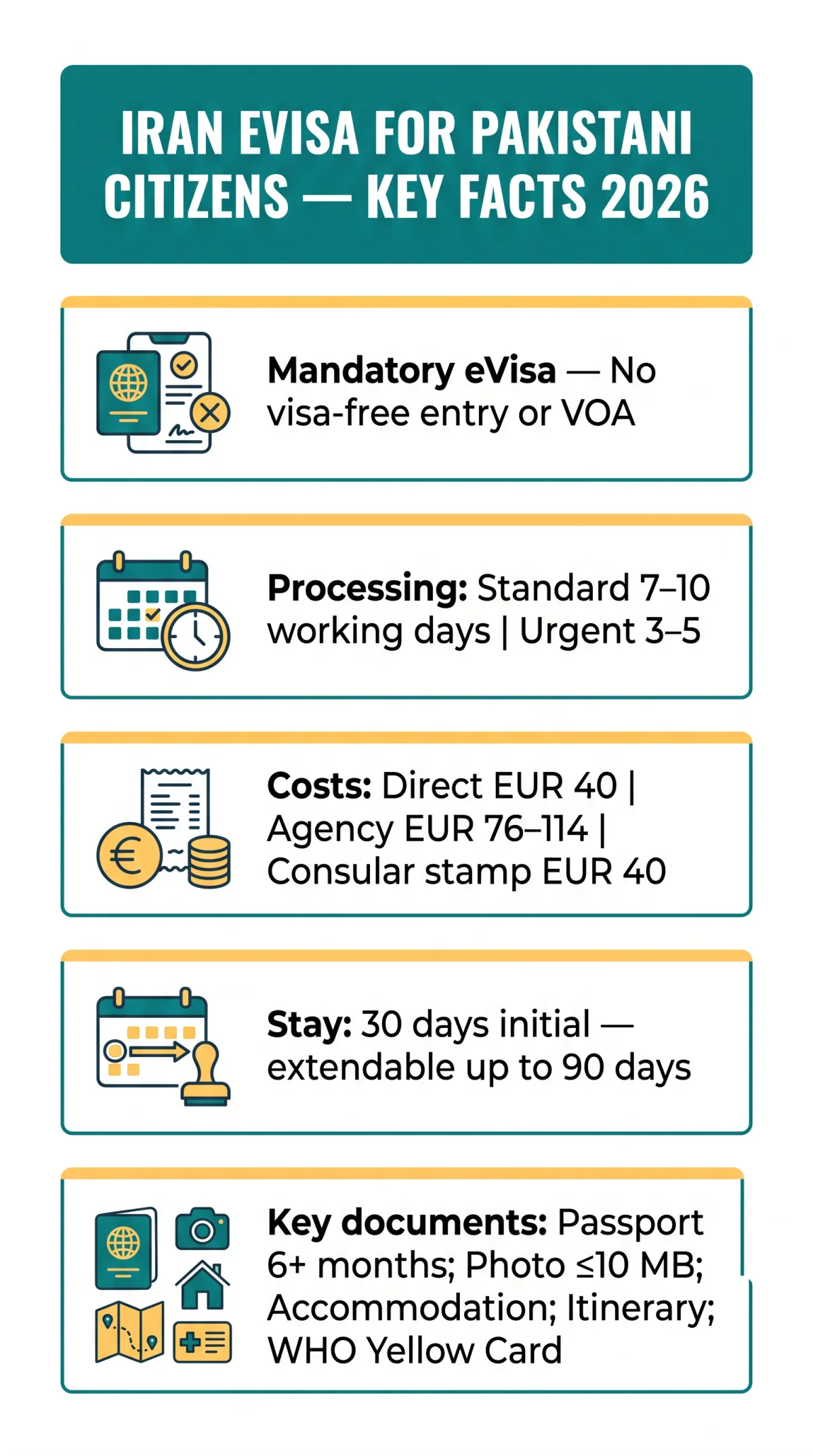 Infografika: Iran eVisa for Pakistani Citizens: Complete 2026 Guide to Fees, Processing Times, Requirements & Border Entry