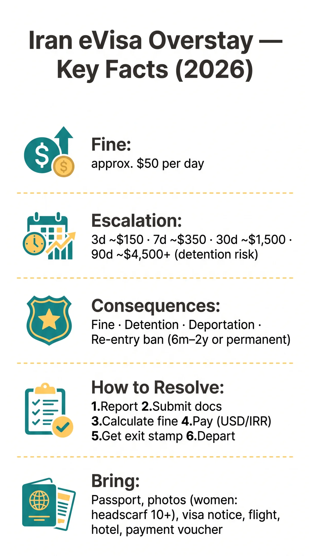 Infografika: Iran eVisa Overstay: Rules, Fines, Penalties and How to Fix It (2026)