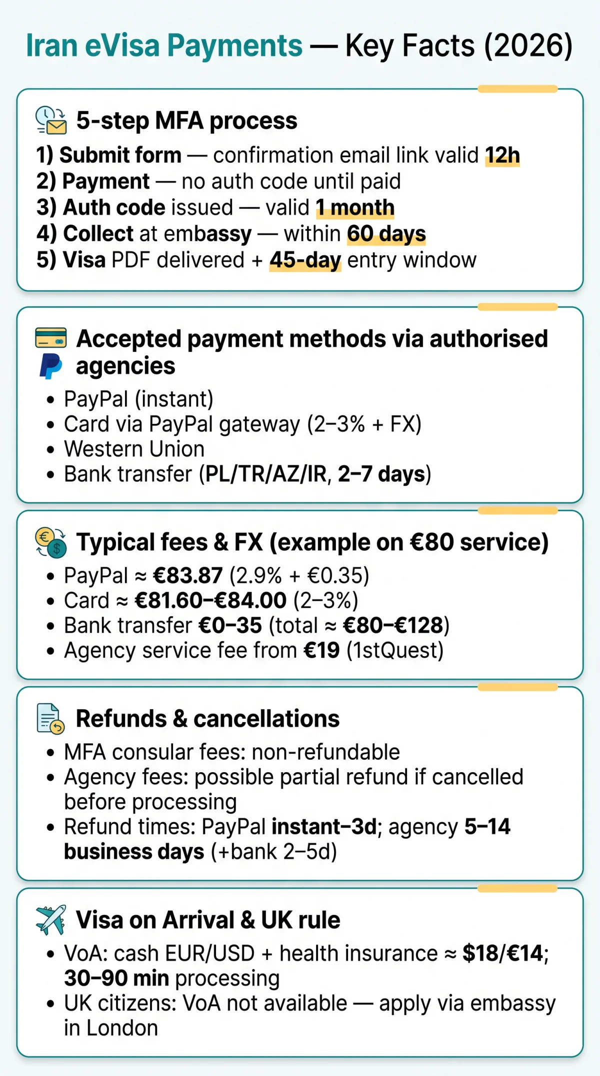 Infografika: Iran eVisa Payment Methods 2026: Fees, Hidden Costs, and Refund Policy Guide