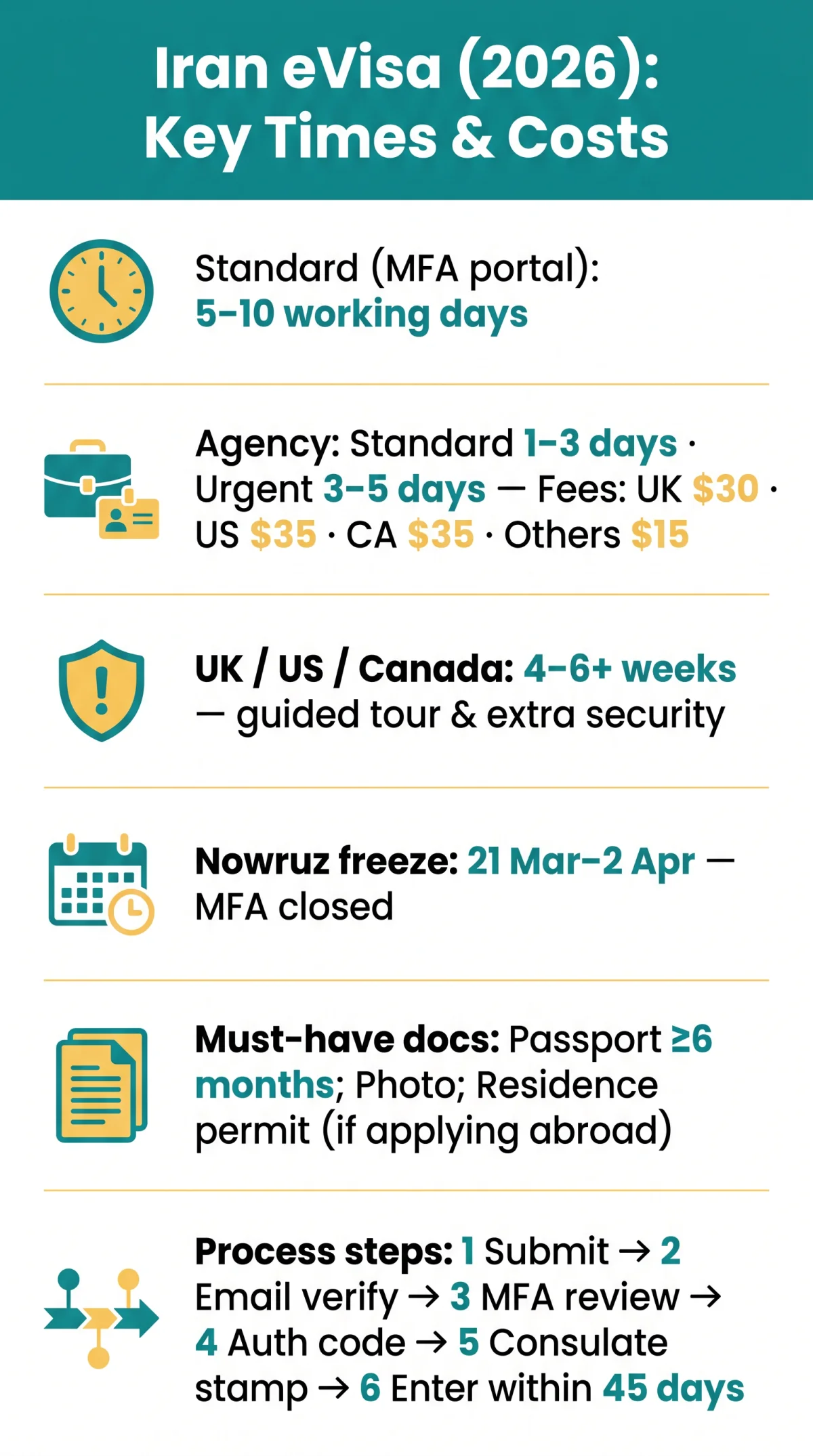 Infografika: Iran eVisa Processing Time: Normal vs Urgent Options, Delays by Nationality & What Speeds Up Approval (2026 Guide)