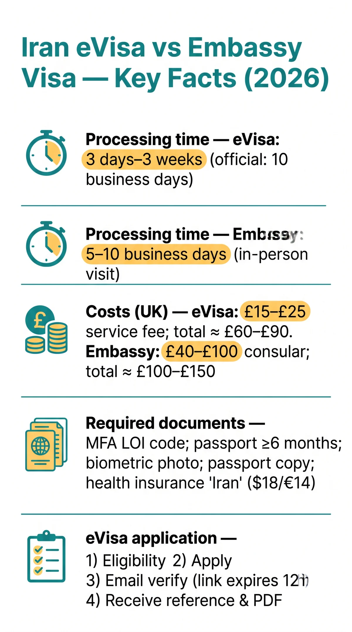 Infografika: Iran eVisa vs Embassy Visa: Complete Comparison Guide for 2026